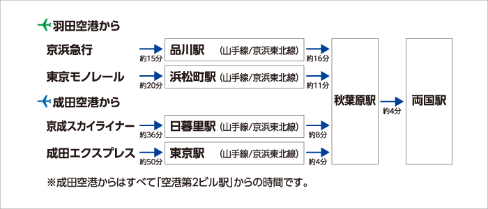 空港からのアクセス